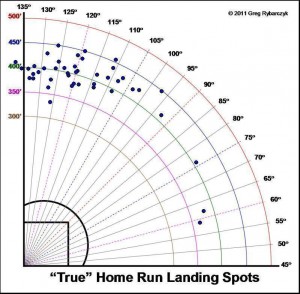 Jose Bautista's Home Runs