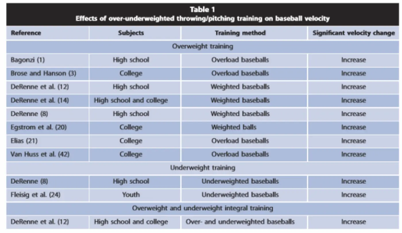 Weighted Baseball Training A Getting