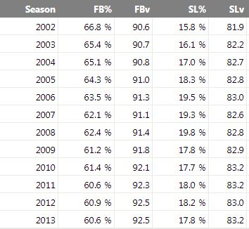 FB Velocity - Relievers