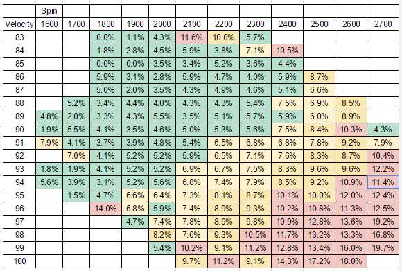 Rev Rate Chart