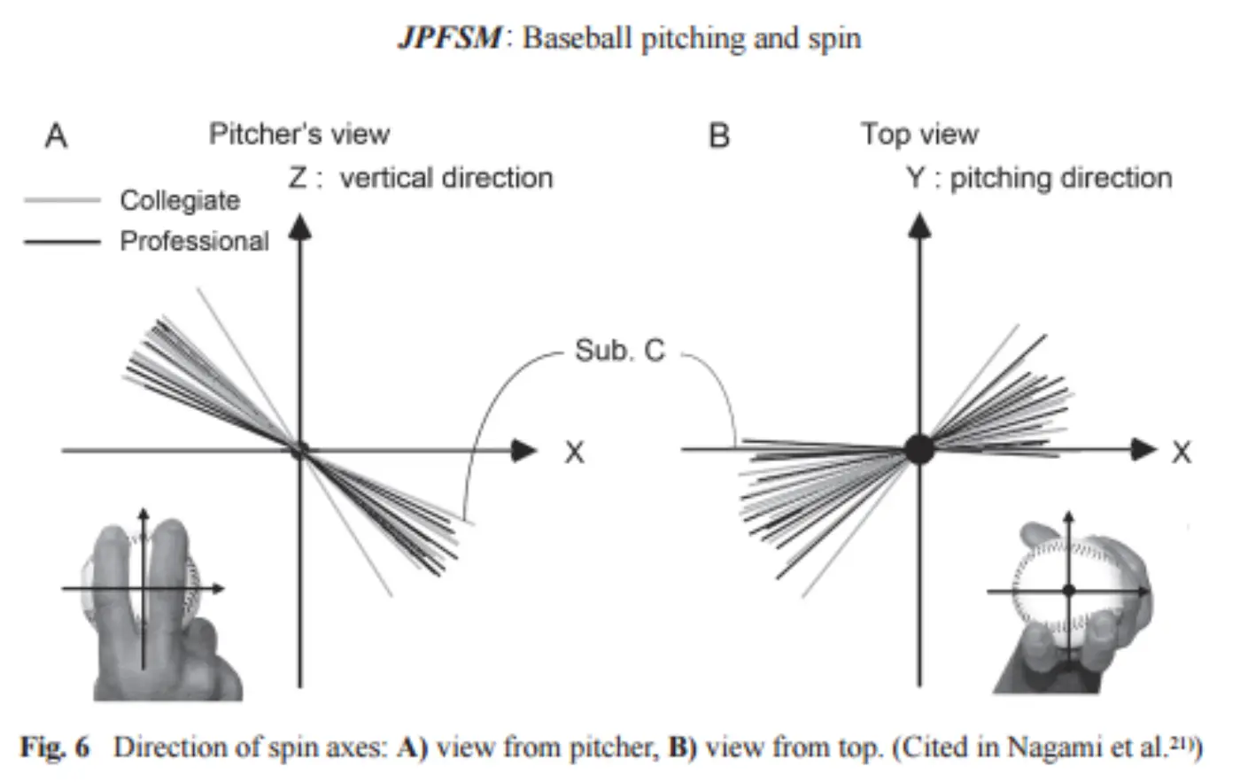 Spin Rate Part II: Spin Axis & Useful Spin - Driveline Baseball
