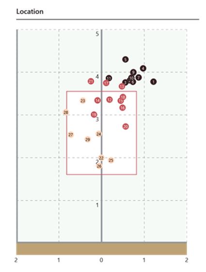 Pitching Zone Chart