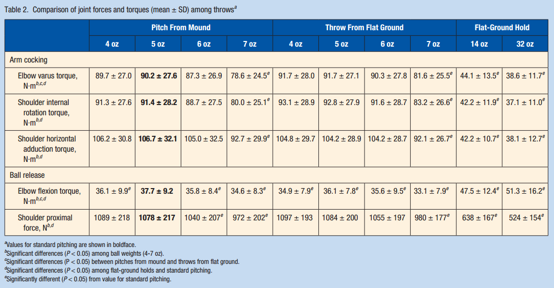 Weighted Balls and Torque
