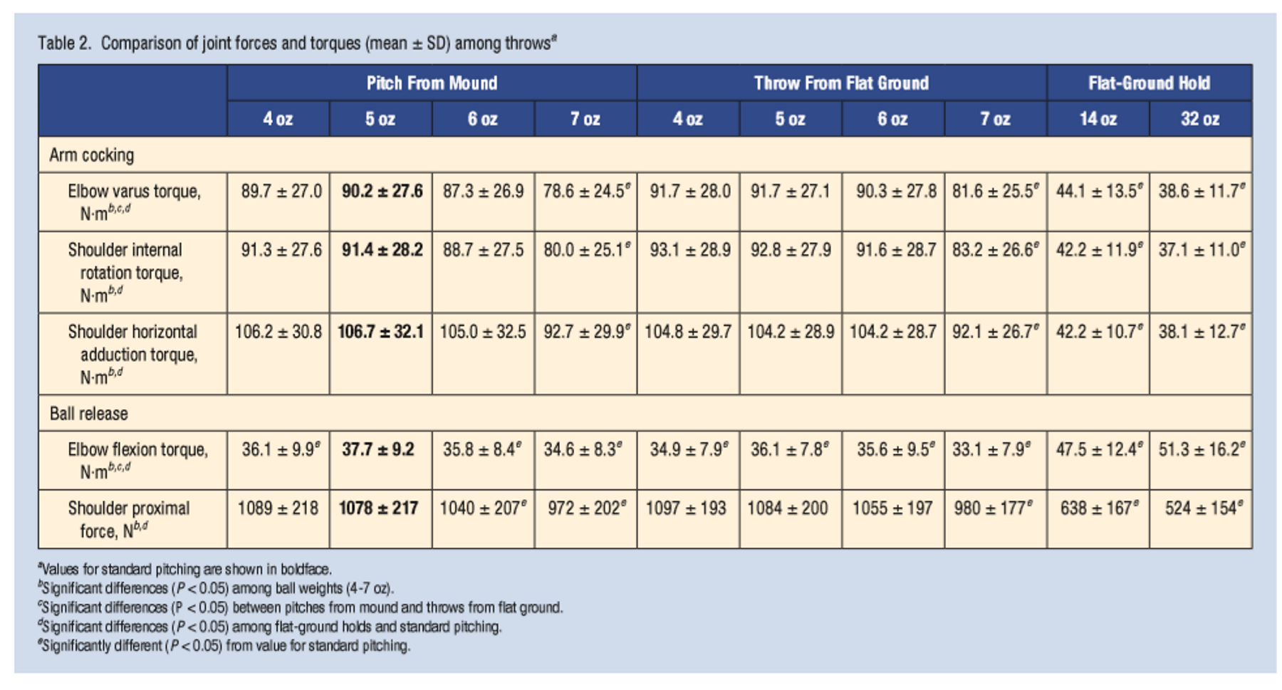 Weighted Ball Pitching Program Blog Dandk