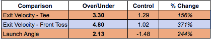 Axe Bat vs Control Study Results