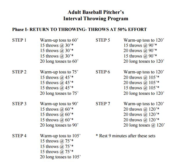 DataDriven Rehabilitation from Tommy John Surgery Troy Rallings Case