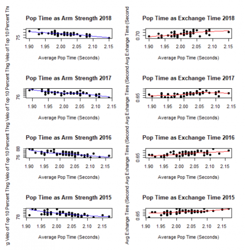 Catcher S Pop Time Chart