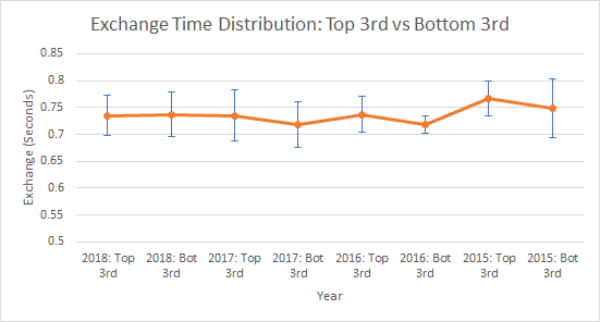 Catcher S Pop Time Chart