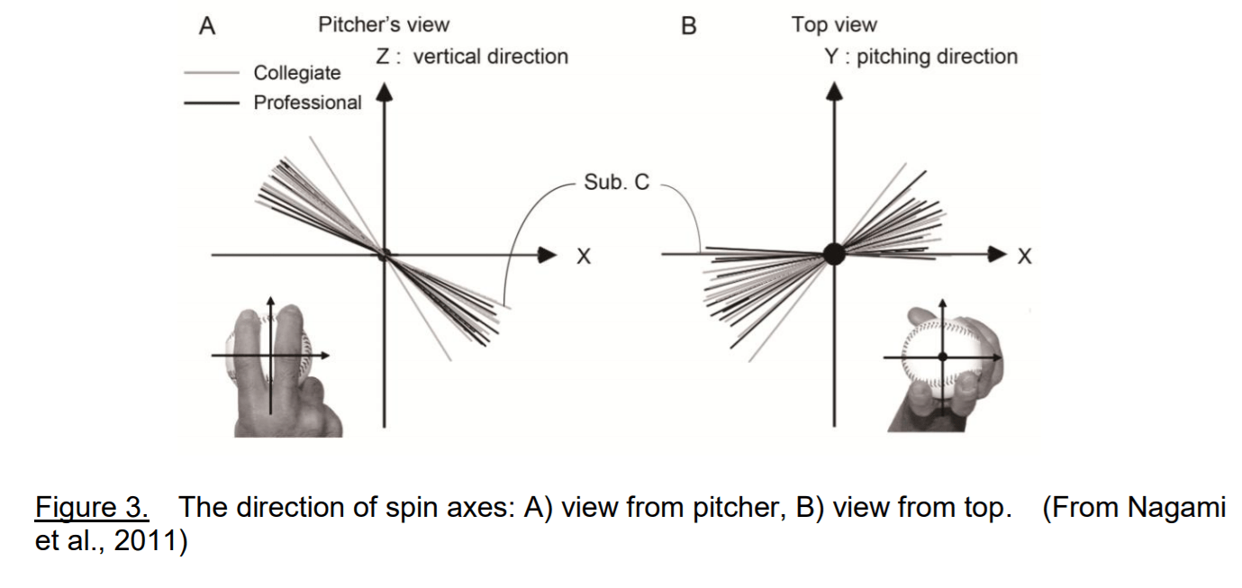 Mastering The Axis of Rotation A Thorough Review of Spin Axis in Three
