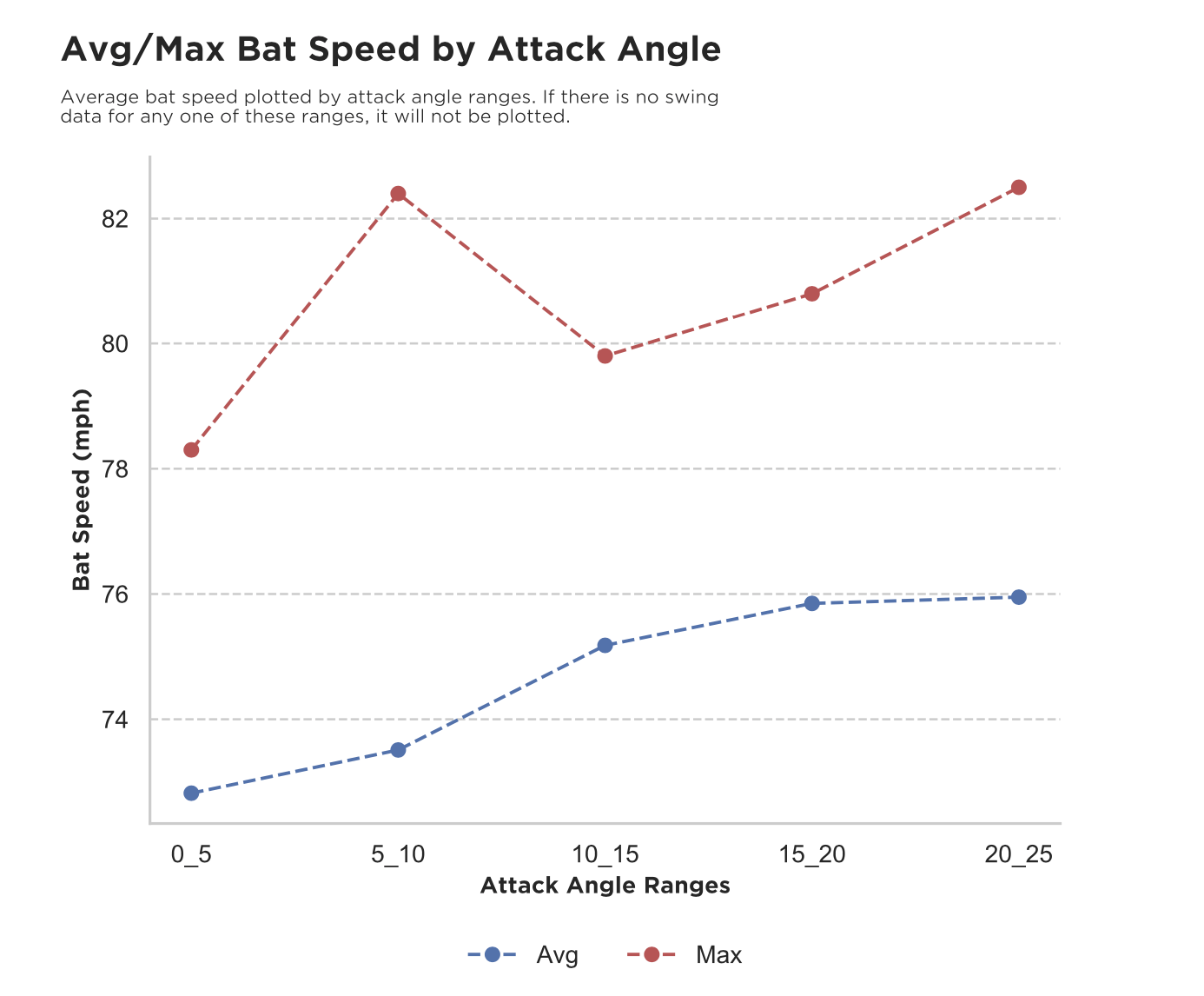 bat speed attack angle