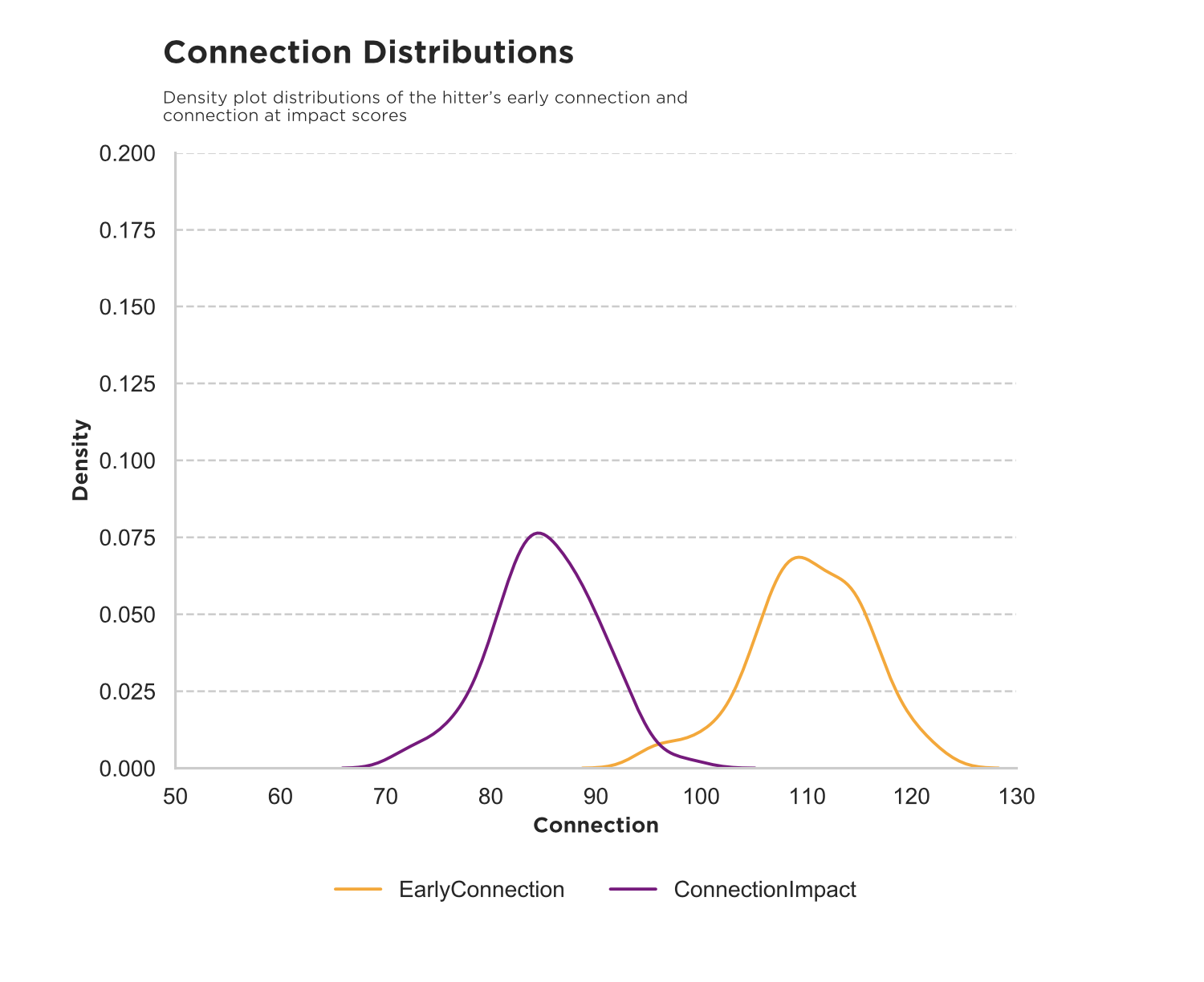 early connection score and connection at impact