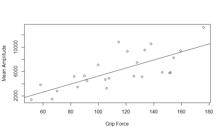 Correlation Plot for Grip Strength