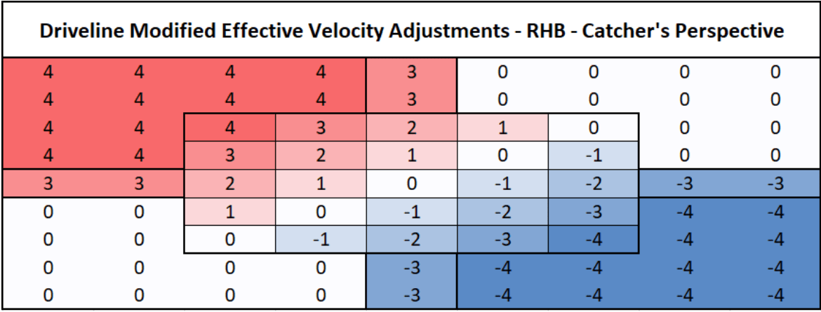 Driveline modified effective velocity adjustments
