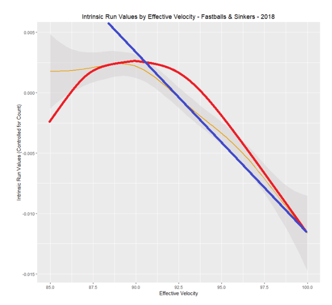 intrinsic run values by effective velocity