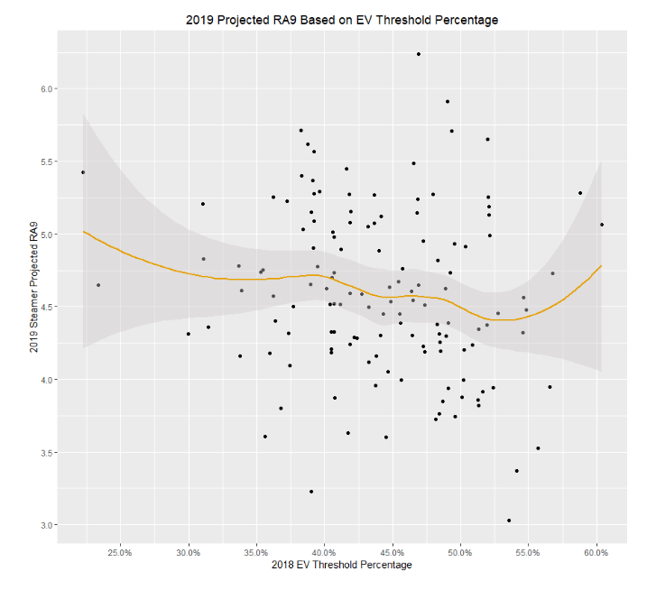 Projected RA9 by effective velocity threshold percentage