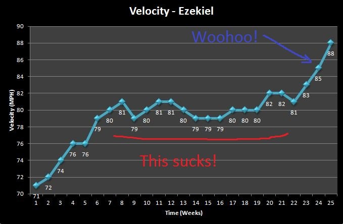 Pitching Velocity Gain over 26 Weeks
