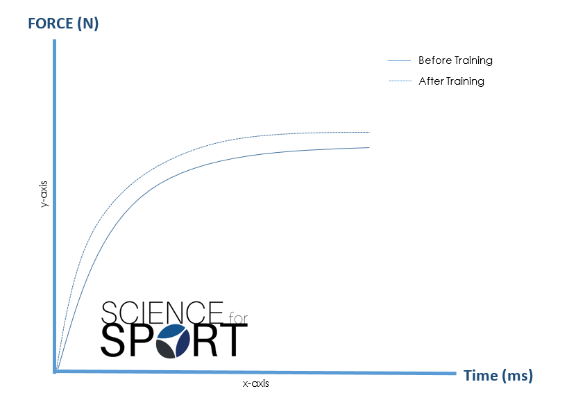 Figure-2-Shift-in-the-Force-Time-curve-after-a-sucessful-training-programme.
