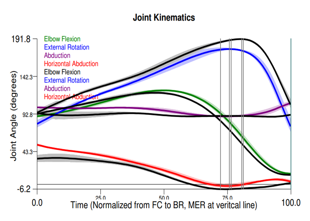 Joint Kinematics, Baseball