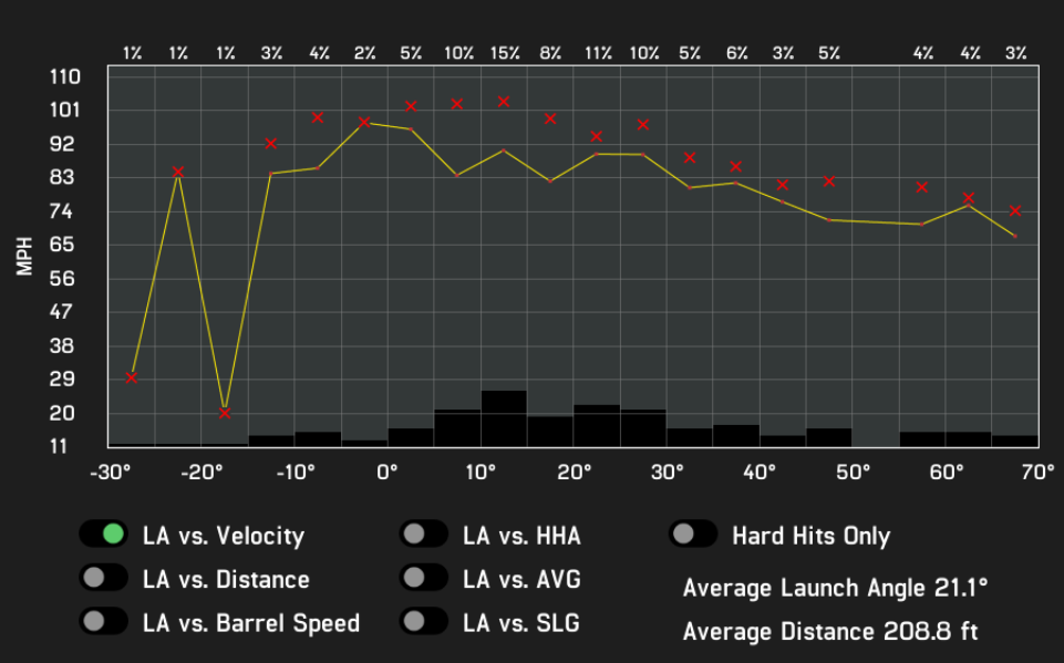 Launch angle versus velocity in the first 10 days