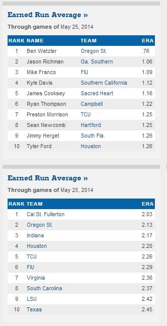 Oregon State Rankings