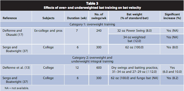 Effects of Weighted Bats on Bat Velocity