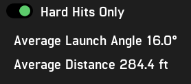 average launch angle and distance post training.
