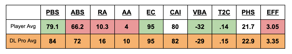 hitter averages blast