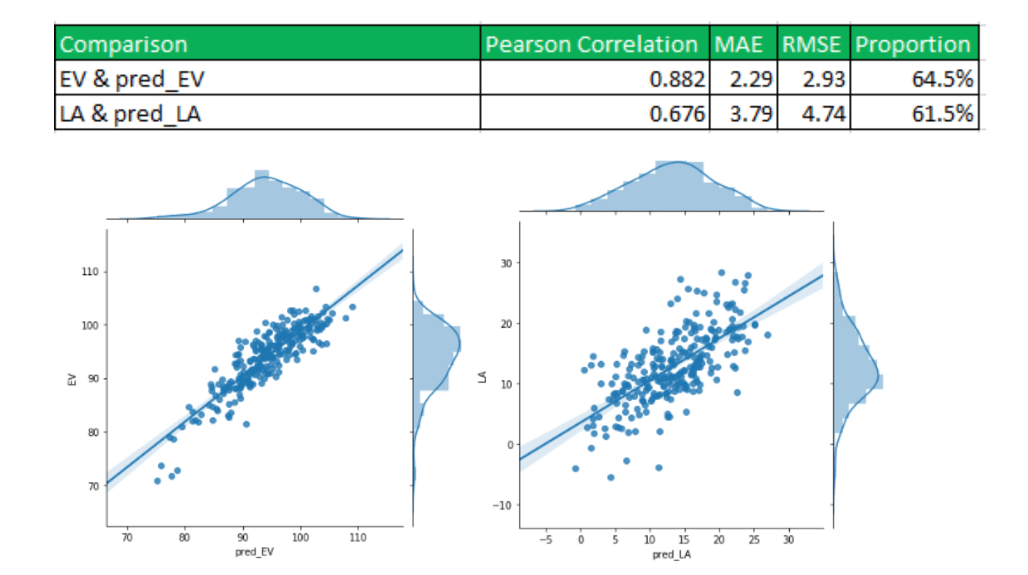 predicted and recorded player values