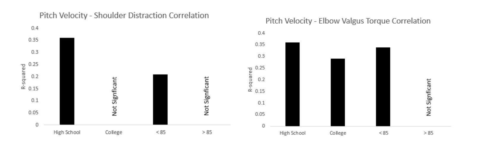 Pitch Velocity Shoulder Correlation