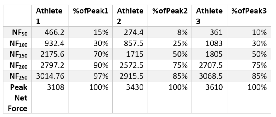 Net Peak Force percentage