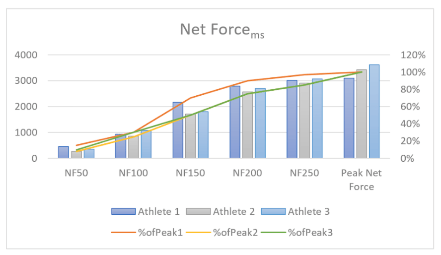 Net Force graph