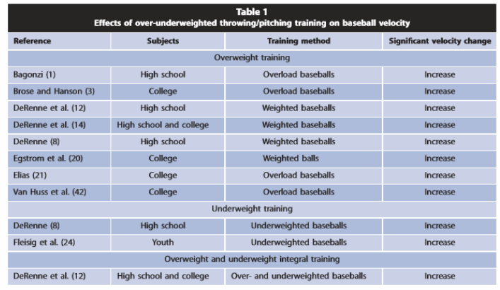 Throw Weighted Base