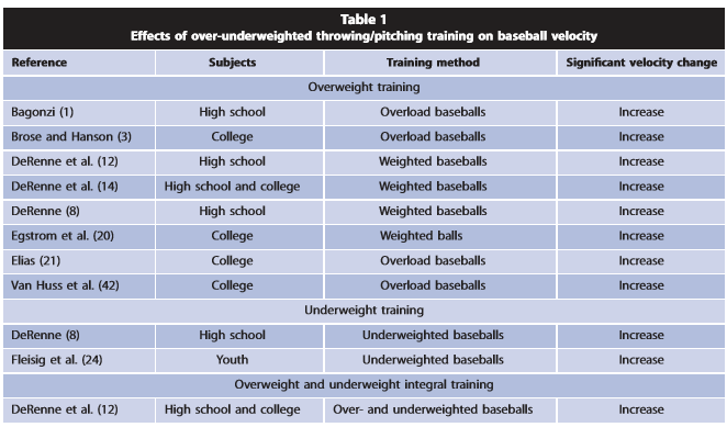 Weighted Ball Research Driveline Baseball