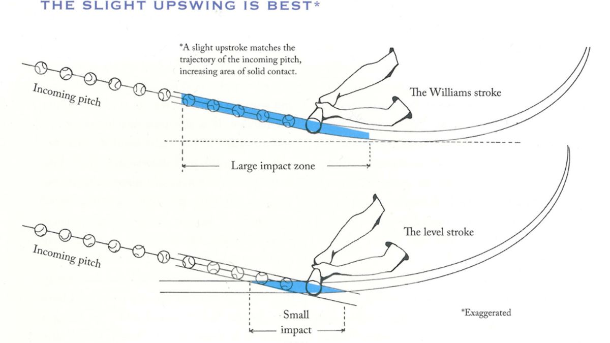 Ted Williams science of hitting attack angle