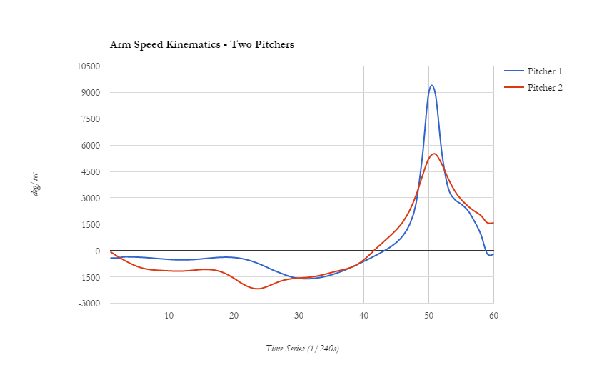 Arm Speed Kinematics