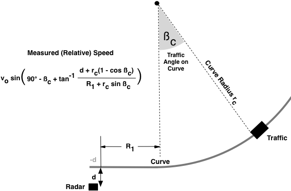 Cosine Effect