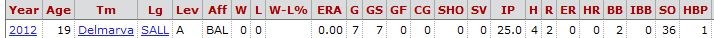 Dylan Bundy's Stats