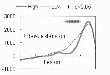 Elbow Comparison