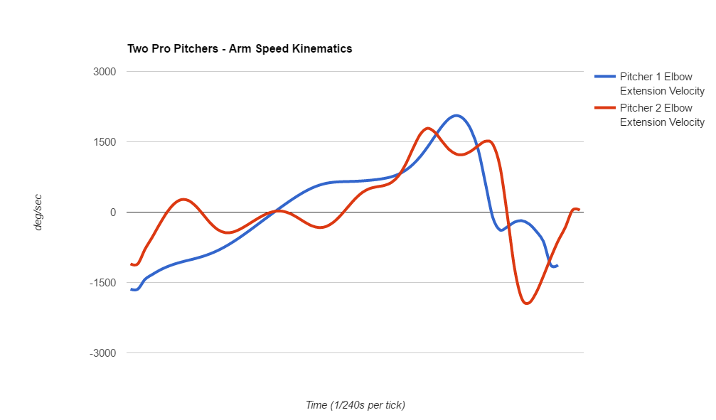Elbow Extension Graph