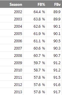 MLB FB Velocity