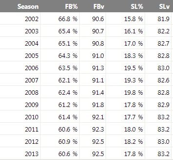 FB Velocity - Relievers