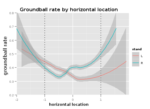GB Rate - Horizontal Location