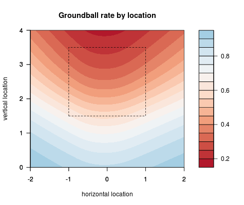 GB Rate - Pitch Location