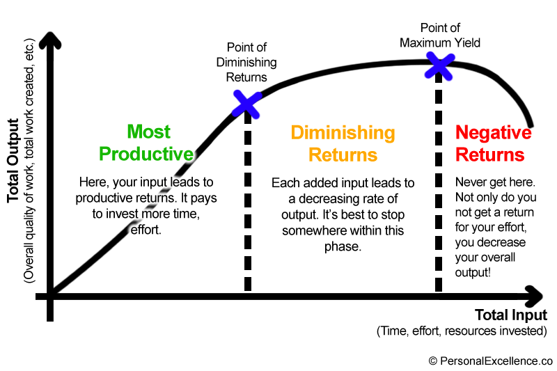 graph-diminishing-returns