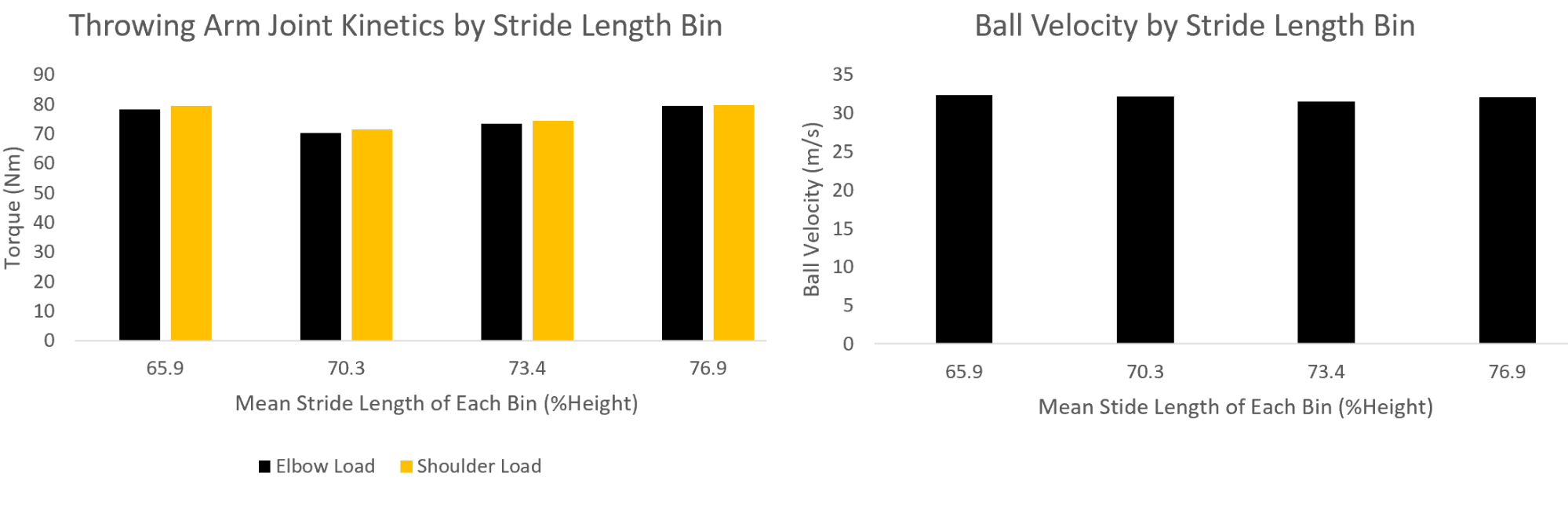 Normalized stride length and ball velocity or arm joint kinetics