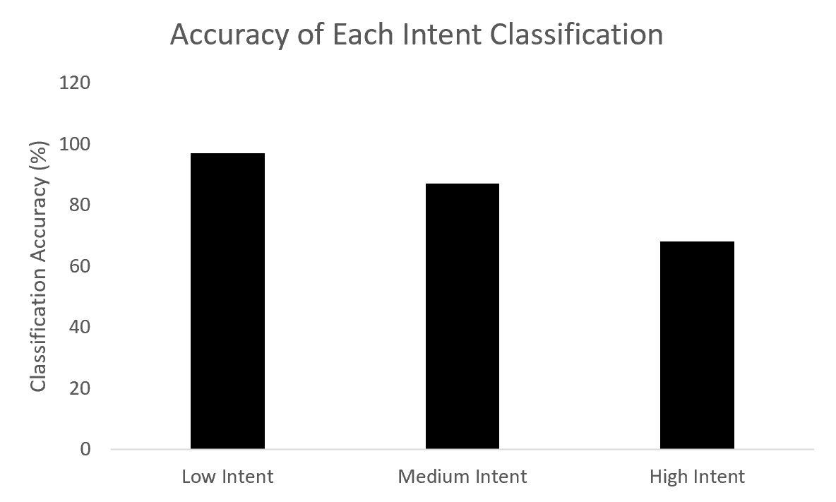 accuracy of intent classification