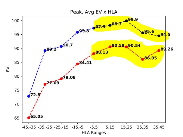 horizontal launch angle vs exit velocity