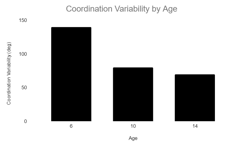 Coordination Variability by age