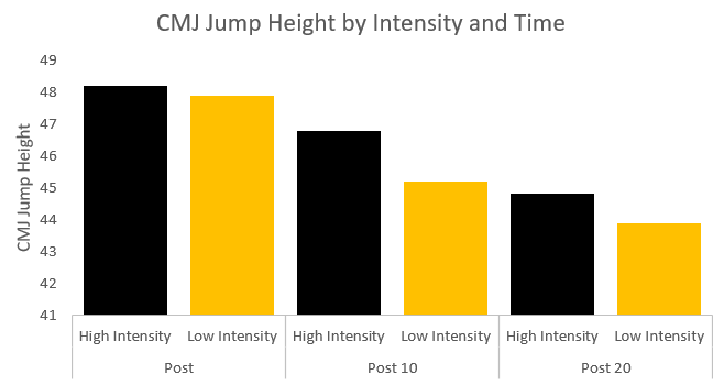 CMJ height by intensity and time