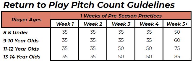 return to play pitch count guidelines